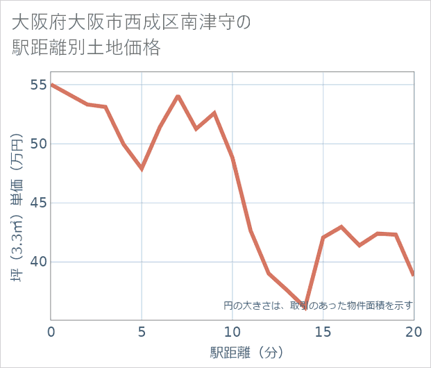 大阪府大阪市西成区南津守の徒歩距離別の土地坪単価