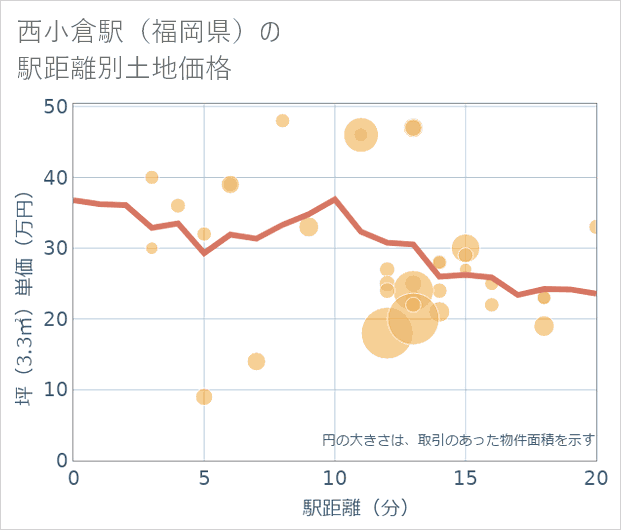 西小倉駅(福岡県)の徒歩距離別の土地坪単価
