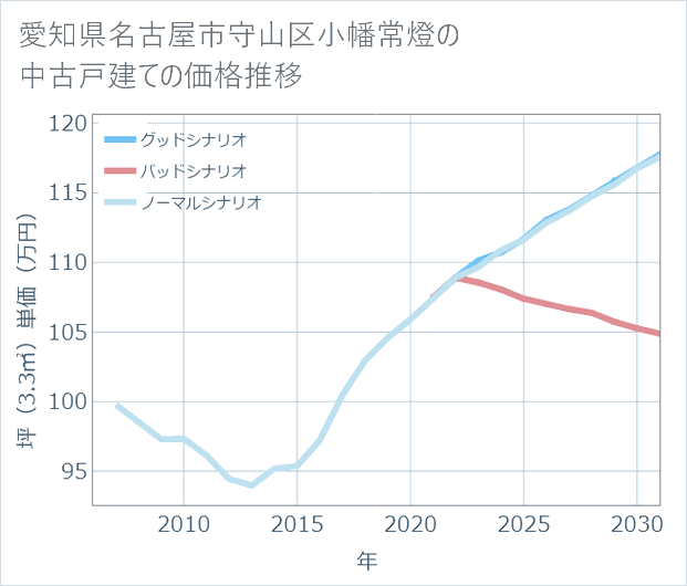 愛知県名古屋市守山区小幡常燈の中古戸建て価格推移
