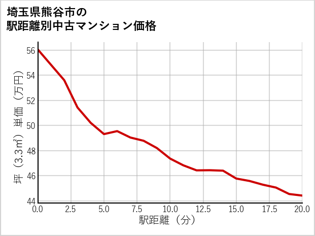 埼玉県熊谷市の徒歩距離別の中古マンション坪単価