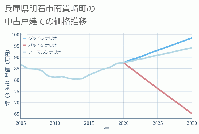 兵庫県明石市南貴崎町の中古戸建て価格推移