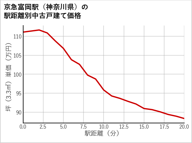 京急富岡駅（神奈川県）の徒歩距離別の中古戸建て坪単価