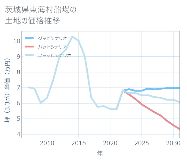 茨城県東海村船場の土地価格推移