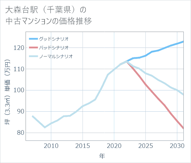 大森台駅(千葉県)の中古マンション価格推移