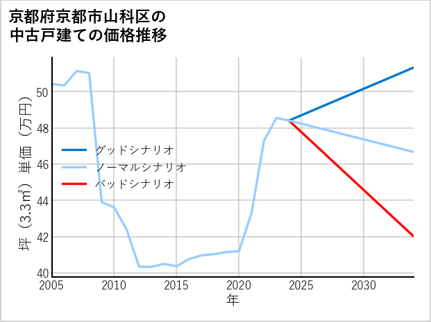 京都府京都市山科区の中古戸建て価格推移