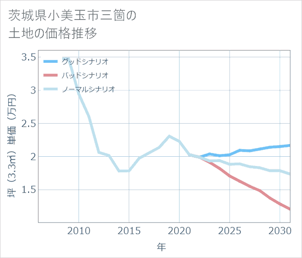 茨城県小美玉市三箇の土地価格推移
