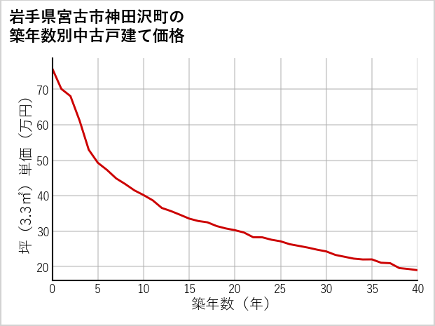 岩手県宮古市神田沢町の築年数別の中古戸建て坪単価