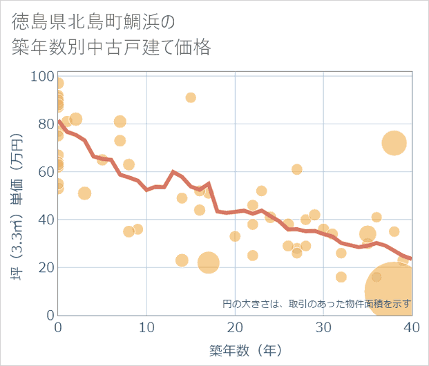 徳島県北島町鯛浜の築年数別の中古戸建て坪単価