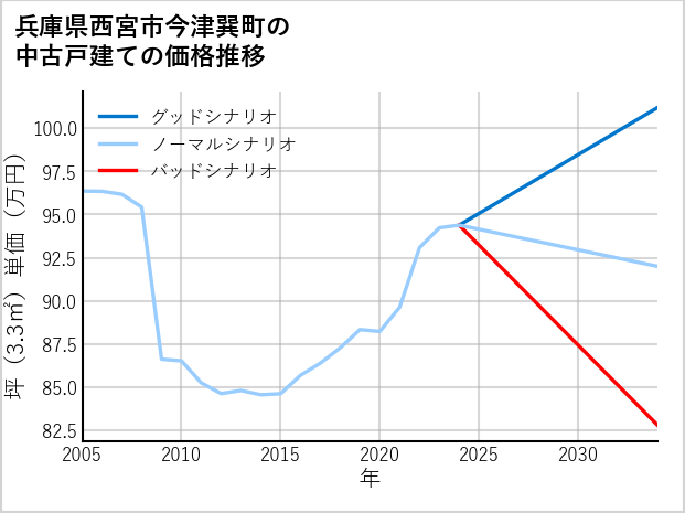 兵庫県西宮市今津巽町の中古戸建て価格推移