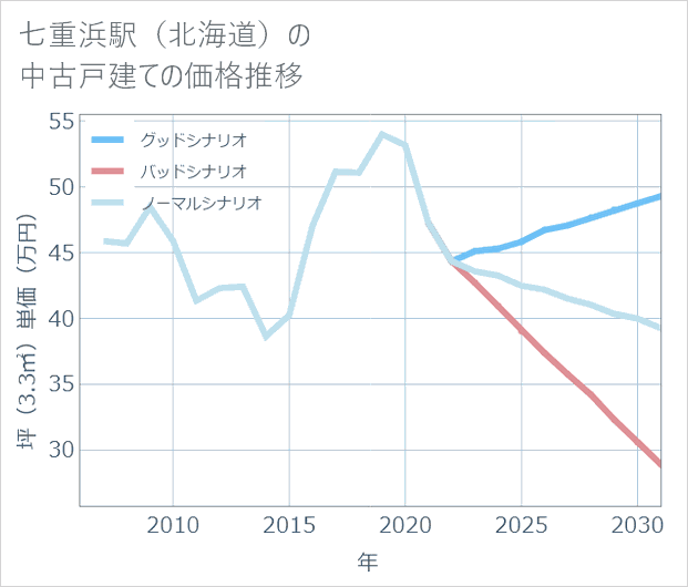 七重浜駅(北海道)の中古戸建て価格推移