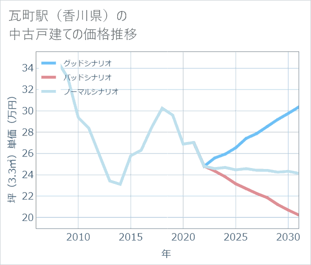 瓦町駅(香川県)の中古戸建て価格推移