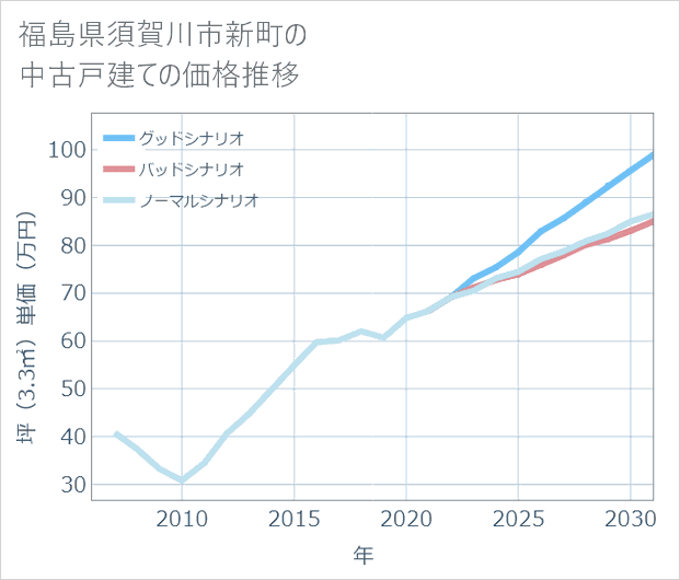 福島県須賀川市新町の中古戸建て価格推移