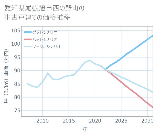 愛知県尾張旭市西の野町の中古戸建て価格推移