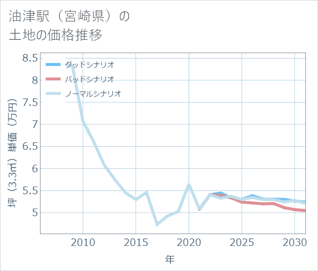 油津駅(宮崎県)の土地価格推移
