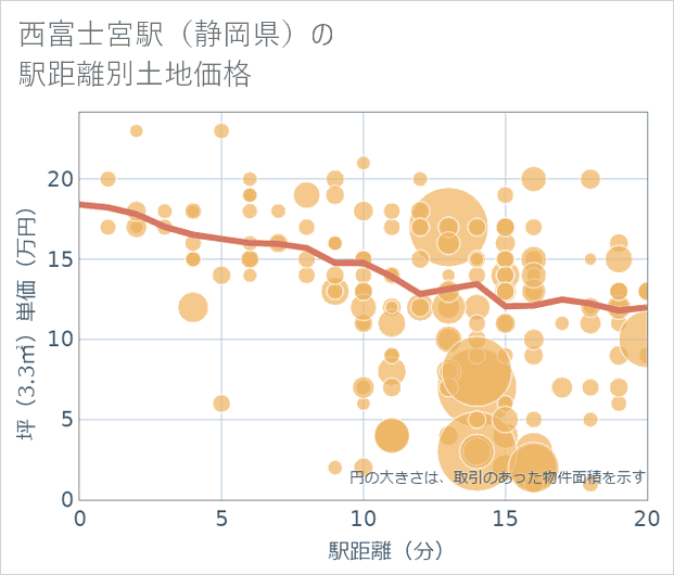 西富士宮駅(静岡県)の徒歩距離別の土地坪単価