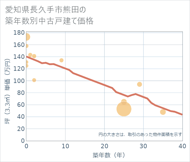 愛知県長久手市熊田の築年数別の中古戸建て坪単価