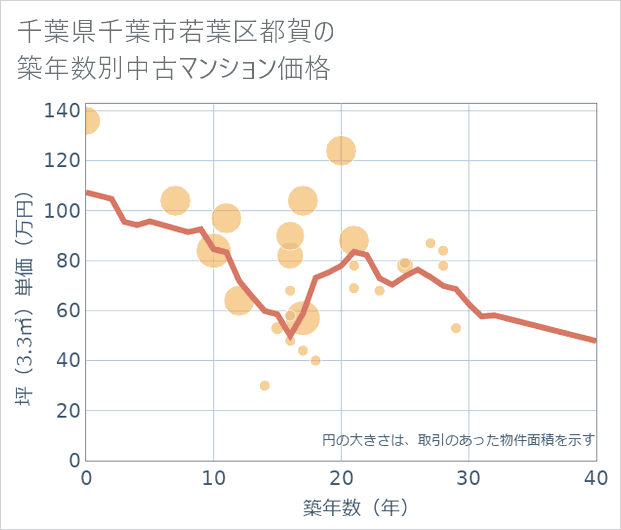 千葉県千葉市若葉区都賀の築年数別の中古マンション坪単価