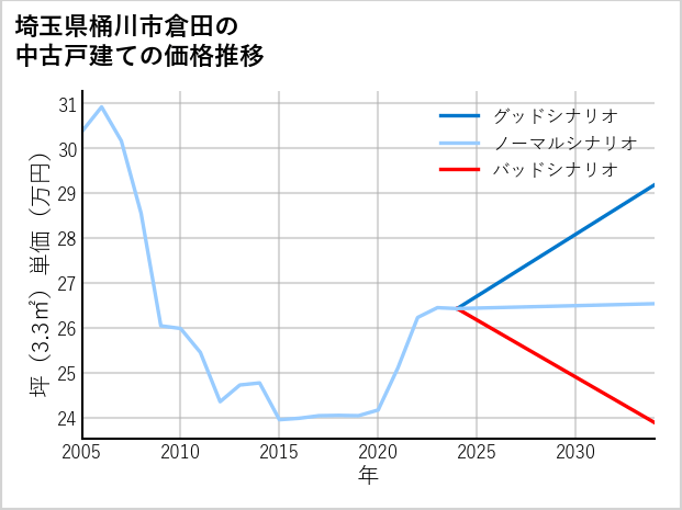 埼玉県桶川市倉田の中古戸建て価格推移