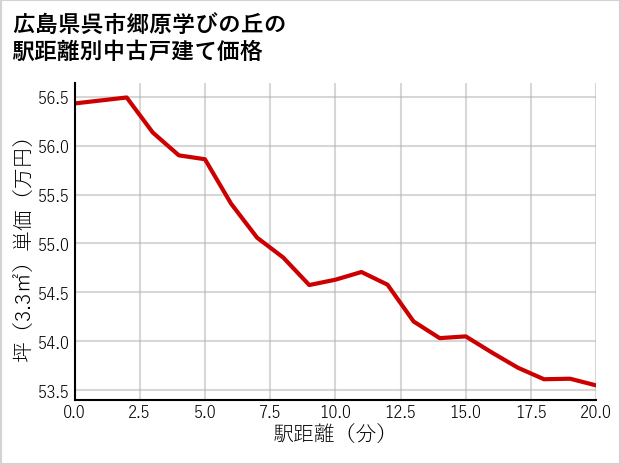 広島県呉市郷原学びの丘の徒歩距離別の中古戸建て坪単価