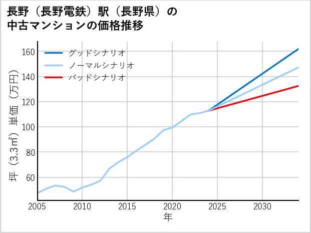長野〔長野電鉄〕駅（長野県）の中古マンション価格推移