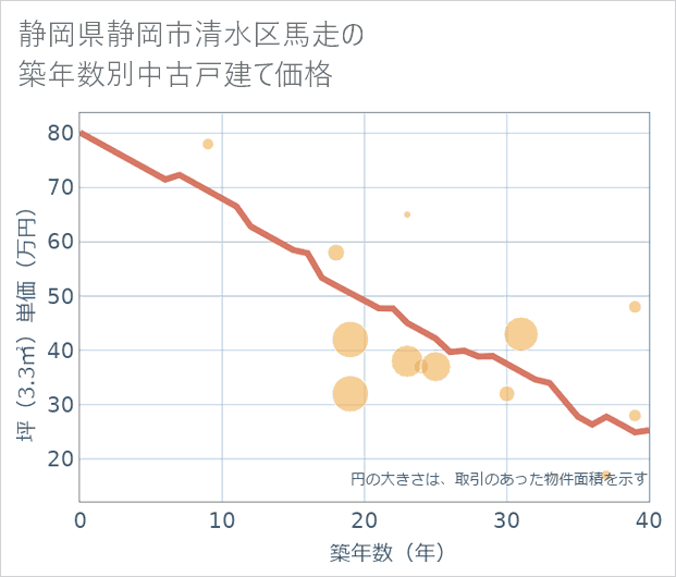 静岡県静岡市清水区馬走の築年数別の中古戸建て坪単価