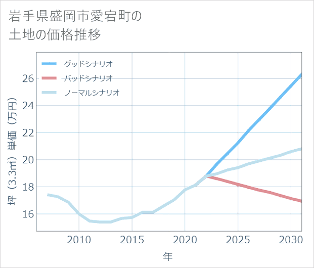 岩手県盛岡市愛宕町の土地価格推移