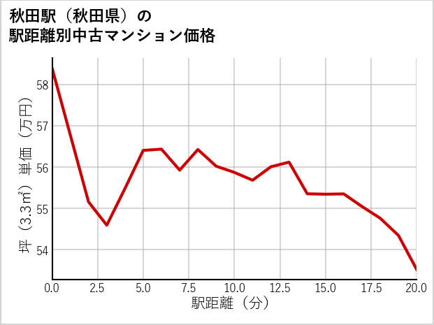 秋田駅（秋田県）の徒歩距離別の中古マンション坪単価