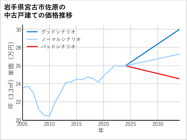 岩手県宮古市佐原の中古戸建て価格推移