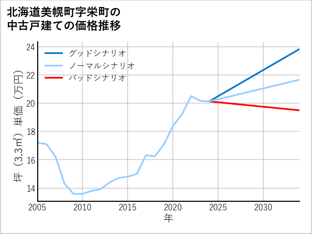 北海道美幌町栄町の中古戸建て価格推移