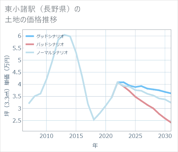 東小諸駅(長野県)の土地価格推移