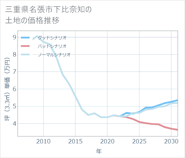 三重県名張市下比奈知の土地価格推移