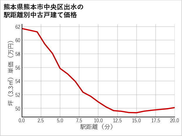 熊本県熊本市中央区出水の徒歩距離別の中古戸建て坪単価