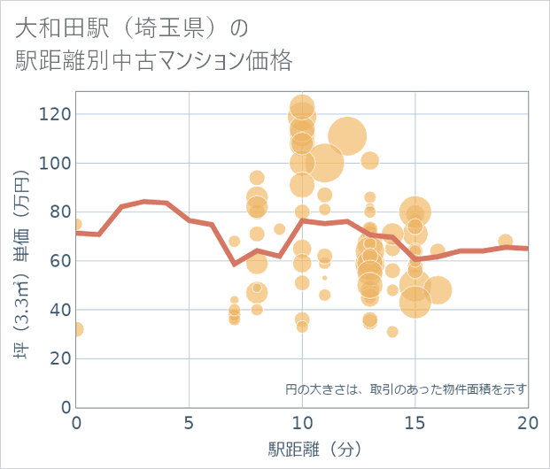 大和田駅(埼玉県)の徒歩距離別の中古マンション坪単価
