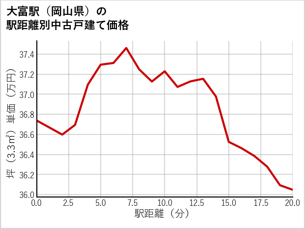 大富駅（岡山県）の徒歩距離別の中古戸建て坪単価