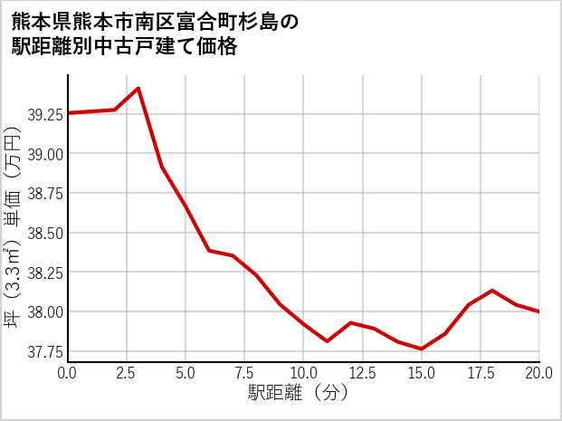 熊本県熊本市南区富合町杉島の徒歩距離別の中古戸建て坪単価