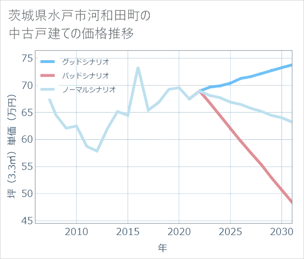 茨城県水戸市河和田町の中古戸建て価格推移