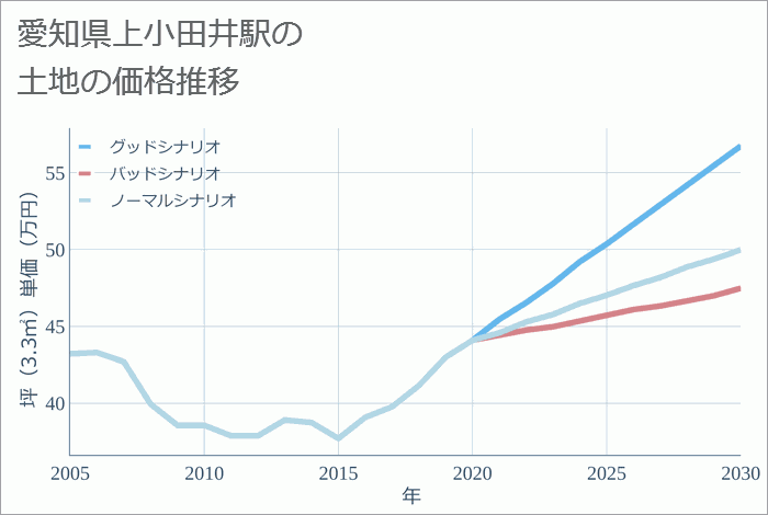 上小田井駅（愛知県）の土地価格推移