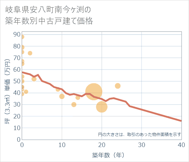 岐阜県安八町南今ケ渕の築年数別の中古戸建て坪単価