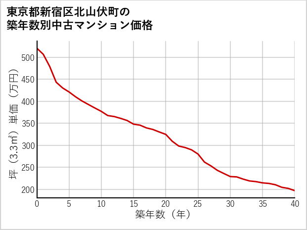 東京都新宿区北山伏町の築年数別の中古マンション坪単価