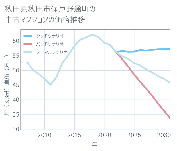 秋田県秋田市保戸野通町の中古マンション価格推移