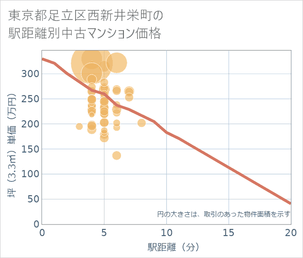 東京都足立区西新井栄町の徒歩距離別の中古マンション坪単価