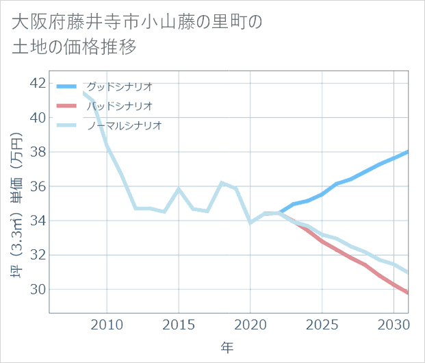 大阪府藤井寺市小山藤の里町の土地価格推移