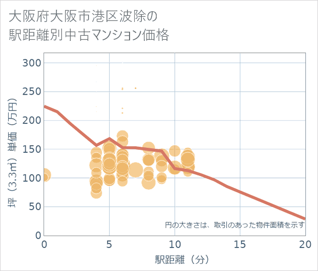 大阪府大阪市港区波除の徒歩距離別の中古マンション坪単価