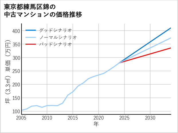 東京都練馬区錦の中古マンション価格推移
