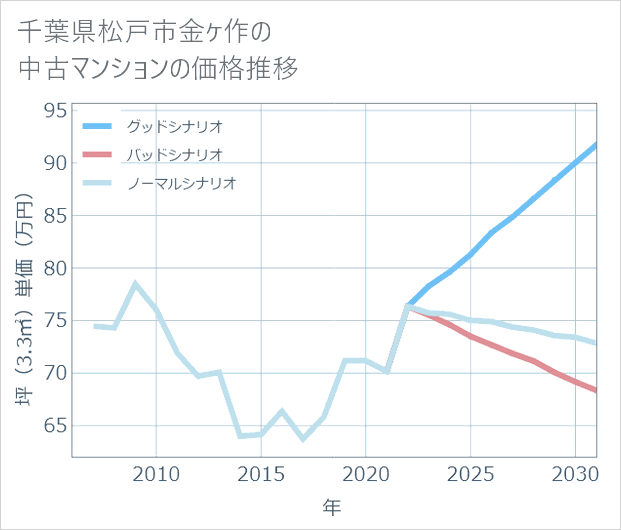 千葉県松戸市金ケ作の中古マンション価格推移