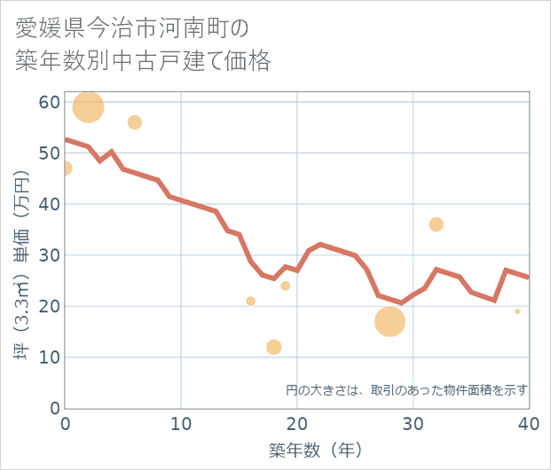 愛媛県今治市河南町の築年数別の中古戸建て坪単価