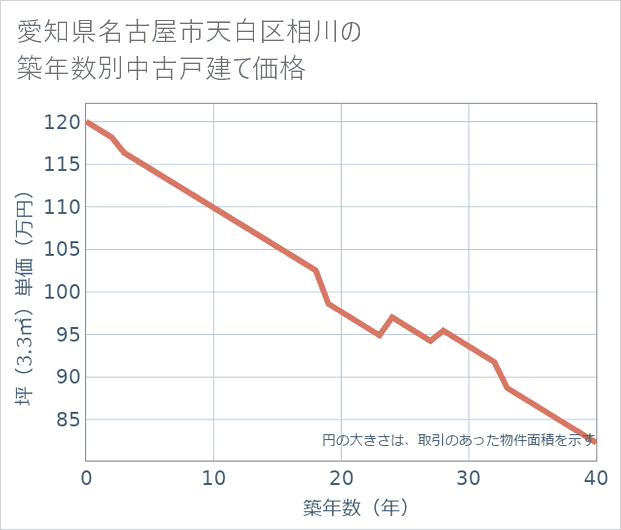 愛知県名古屋市天白区相川の築年数別の中古戸建て坪単価