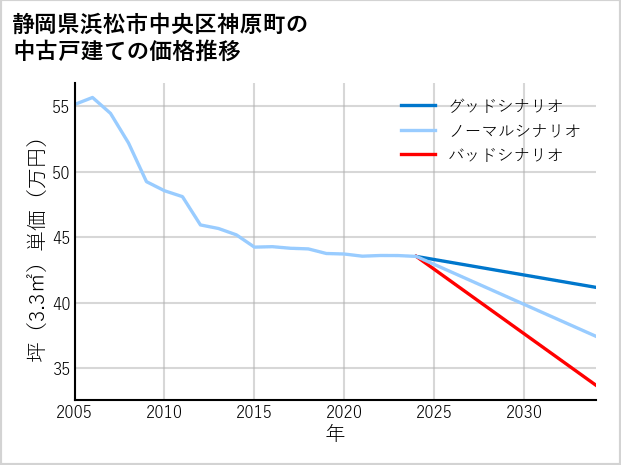 静岡県浜松市中央区神原町の中古戸建て価格推移