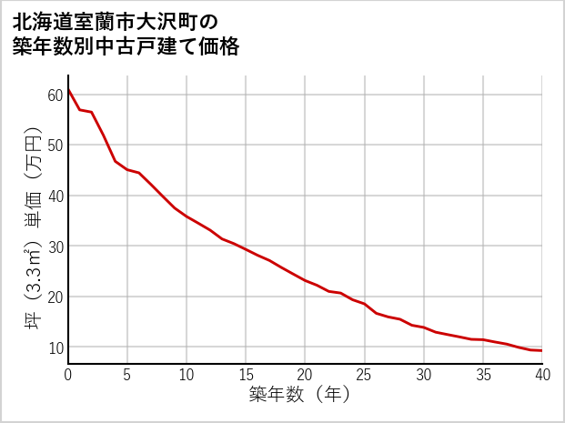北海道室蘭市大沢町の築年数別の中古戸建て坪単価