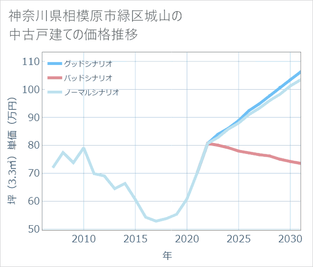 神奈川県相模原市緑区城山の中古戸建て価格推移